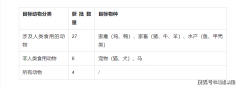 全球越来越多的企业也插手了AnimalFoodGRAS列